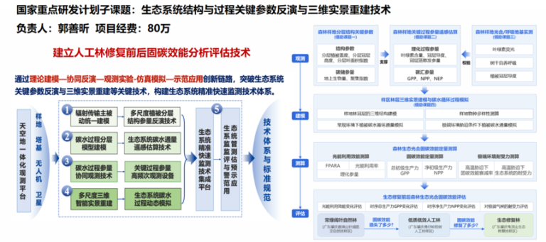 国家重点研发计划子课题：生态系统结构与过程关键参数反演与三维实景重建技术