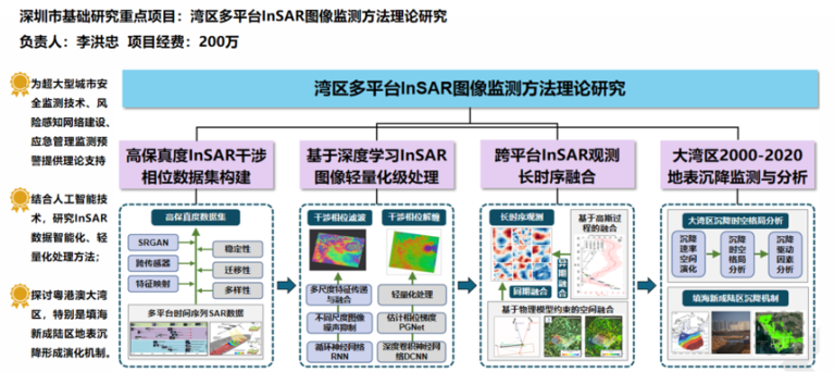 深圳市基础研究重点项目：湾区多平台InSAR图像监测方法理论研究